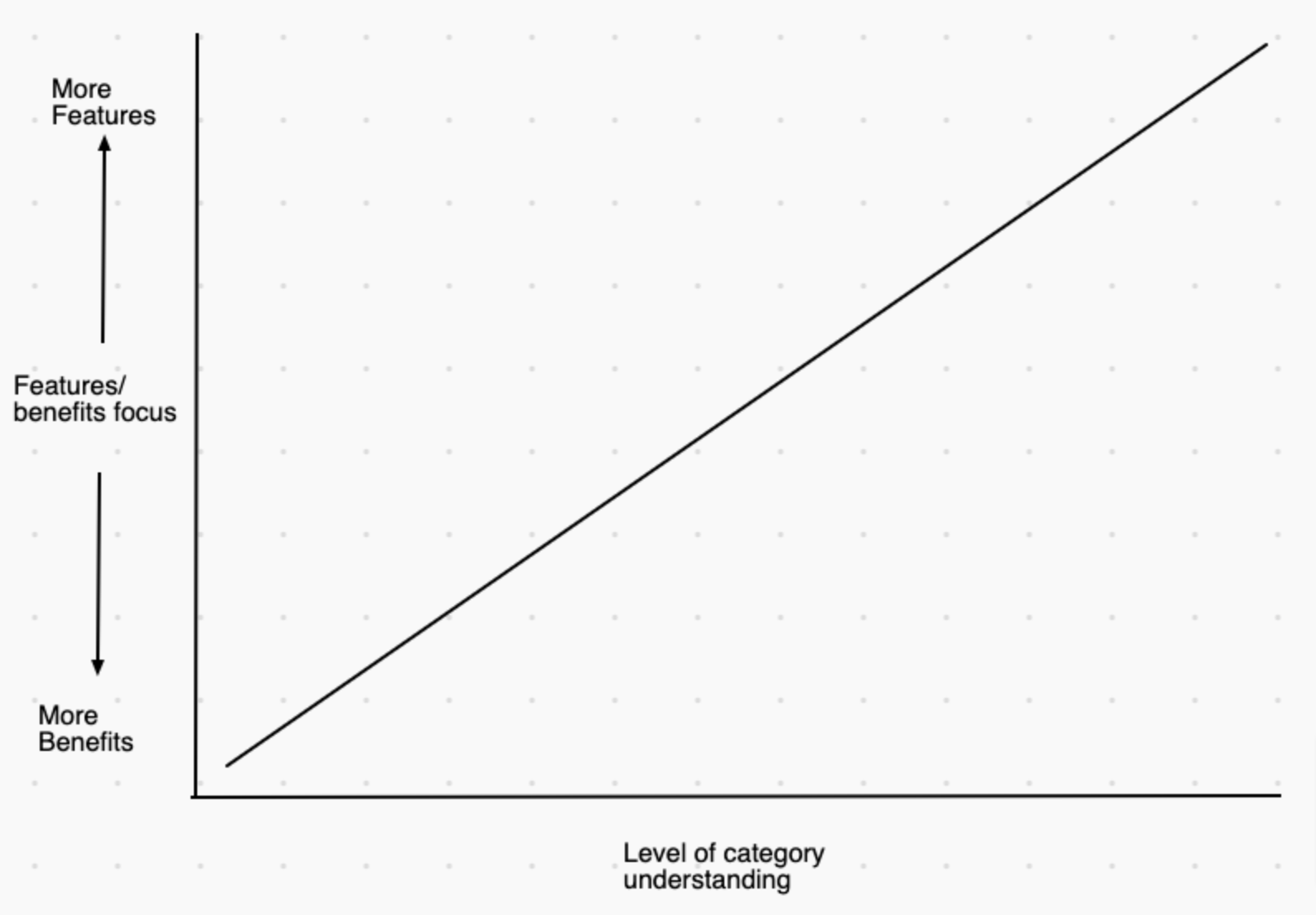 Category understanding matrix